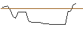 Intraday Chart für OPEN END TURBO OPTIONSSCHEIN SHORT - CLOROX