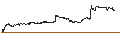 Intraday-grafiek van BEST UNLIMITED TURBO LONG CERTIFICATE - A.P. MOLLER-MAERSK A
