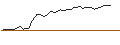 Intraday-grafiek van UNLIMITED TURBO LONG - ADOBE