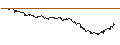 Intraday Chart für UNLIMITED TURBO LONG - STARBUCKS