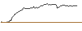 Gráfico intradía de UNLIMITED TURBO LONG - CHECK POINT SOFTWARE TECH