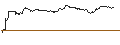 Intraday-grafiek van UNLIMITED TURBO SHORT - L`OREAL