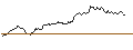 Intraday Chart für FAKTOR OPTIONSSCHEIN - SWISS PRIME SITE N