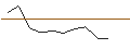 Intraday-grafiek van OPEN END TURBO CALL-OPTIONSSCHEIN MIT SL - SHAKE SHACK A