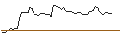 Intraday Chart für OPEN END TURBO CALL-OPTIONSSCHEIN MIT SL - HUBSPOT