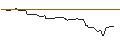 Intraday Chart für OPEN END-TURBO-OPTIONSSCHEIN - DARDEN RESTAURANTS