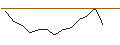 Intraday Chart für LONG MINI-FUTURE - RHEINMETALL