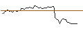 Grafico intraday di OPEN END TURBO CALL-OPTIONSSCHEIN MIT SL - CARNIVAL