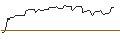 Gráfico intradía de OPEN END-TURBO-OPTIONSSCHEIN - ZSCALER