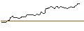 Intraday Chart für OPEN END TURBO BULL OPTIONSSCHEIN - SWISSCOM N