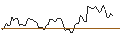 Gráfico intradía de LONG MINI-FUTURE - AUTODESK
