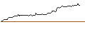 Intraday Chart für OPEN END TURBO BULL OPTIONSSCHEIN - FORD MOTOR