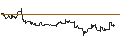 Intraday-grafiek van UNLIMITED TURBO LONG - SHAKE SHACK A