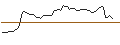 Intraday Chart für OPEN END TURBO CALL-OPTIONSSCHEIN MIT SL - TWILIO