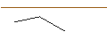 Intraday-grafiek van TURBO UNLIMITED LONG- OPTIONSSCHEIN OHNE STOPP-LOSS-LEVEL - COLOPLAST B