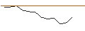 Intraday-grafiek van CALL - SPRINTER OPEN END - LULULEMON ATHLETICA
