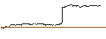 Grafico intraday di ENDLOS-TURBO PUT - COMPUGROUP MEDICAL