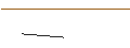 Intraday Chart für LVMH MOET HENNESSY LOUIS V (MC6) - ELP/20241018