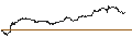 Gráfico intradía de UNLIMITED TURBO LONG - SYNCHRONY FIN