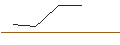 Gráfico intradía de OPEN END-TURBO-OPTIONSSCHEIN - LINDE