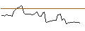 Gráfico intradía de OPEN END TURBO PUT-OPTIONSSCHEIN MIT SL - OLD DOMINION FREIGHT LINE