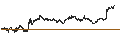 Intraday Chart für UNLIMITED TURBO SHORT - NOVO-NORDISK B