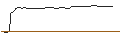 Intraday-grafiek van OPEN END TURBO BEAR OPTIONSSCHEIN - NIKE `B`