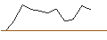 Intraday-grafiek van PUT - SPRINTER OPEN END - CONSTELLATION BRANDS