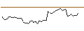 Intraday Chart für BONUSCAP-ZERTIFIKAT - DANONE