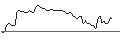 Intraday Chart für MINI FUTURE LONG - BILL HLDGPAR