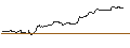 Intraday Chart für MINI FUTURE LONG - NEWMONT