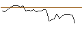 Intraday Chart für OPEN END TURBO CALL-OPTIONSSCHEIN MIT SL - MONSTER BEVERAGE