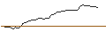 Intraday-grafiek van OPEN END TURBO LONG - WHEATON PRECIOUS METALS