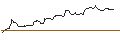 Gráfico intradía de TURBO UNLIMITED LONG- OPTIONSSCHEIN OHNE STOPP-LOSS-LEVEL - ORANGE