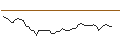 Intraday Chart für SHORT MINI-FUTURE - PALLADIUM