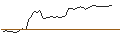 Intraday Chart für OPEN END TURBO PUT-OPTIONSSCHEIN MIT SL - WALT DISNEY COMPANY (THE)