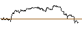 Intraday Chart für MINI FUTURE SHORT - CLOROX
