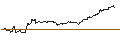 Gráfico intradía de UNLIMITED TURBO LONG - INTERCONTINENTAL EXCHANGE