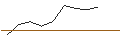 Intraday-grafiek van PUT - SPRINTER OPEN END - STARBUCKS