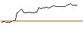 Intraday-grafiek van OPEN END TURBO PUT-OPTIONSSCHEIN MIT SL - WALT DISNEY COMPANY (THE)