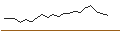 Intraday Chart für OPEN END TURBO OPTIONSSCHEIN LONG - SHELL