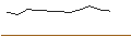 Gráfico intradía de OPEN END TURBO OPTIONSSCHEIN - L`OREAL