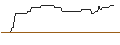 Intraday Chart für OPEN END-TURBO-OPTIONSSCHEIN - BORUSSIA DORTMUND (BVB)