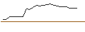Intraday Chart für OPEN END TURBO BEAR OPTIONSSCHEIN - BECHTLE