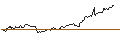 Intraday-grafiek van TURBO UNLIMITED LONG- OPTIONSSCHEIN OHNE STOPP-LOSS-LEVEL - EUR/NOK