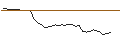 Grafico intraday di OPEN END TURBO CALL WARRANT - WALT DISNEY COMPANY (THE)