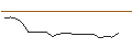 Intraday Chart für OPEN END TURBO BULL OPTIONSSCHEIN - RATIONAL
