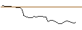 Grafico intraday di OPEN END TURBO CALL WARRANT - WALT DISNEY COMPANY (THE)
