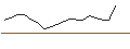 Intraday-grafiek van OPEN END TURBO OPTIONSSCHEIN LONG - SILVER