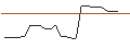 Intraday Chart für OPEN END-TURBO-OPTIONSSCHEIN - BYD CO. H